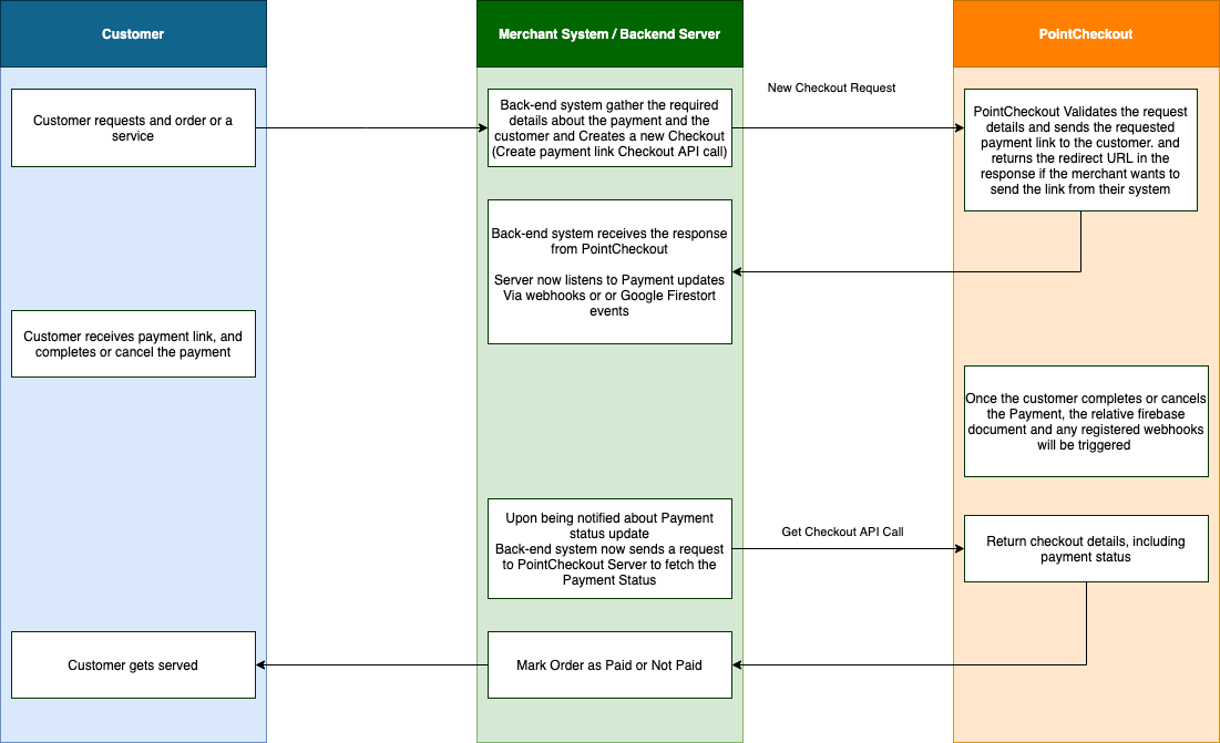 Payment link integration flow