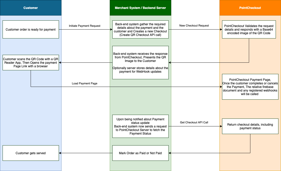 QR integration flow