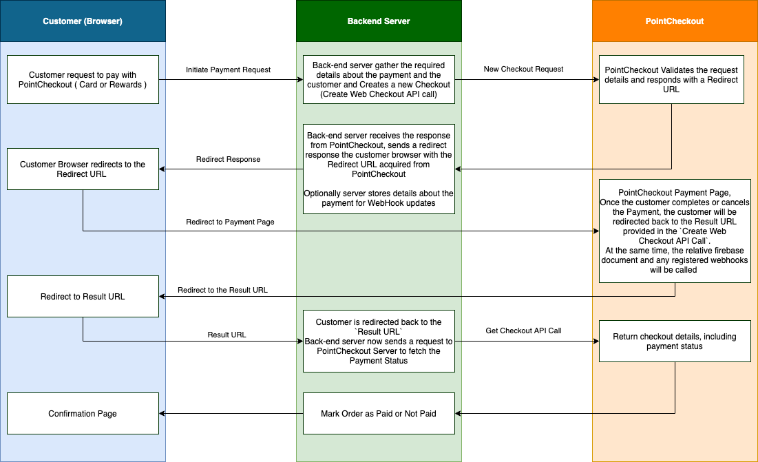 Website integration flow